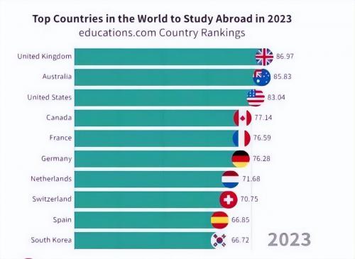 出国留学的国际学校排名(全球最佳留学排行榜)