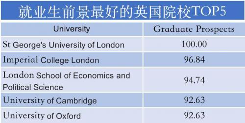 英国留学高性价比学校排名(英国学生满意度最高的大学)插图2
